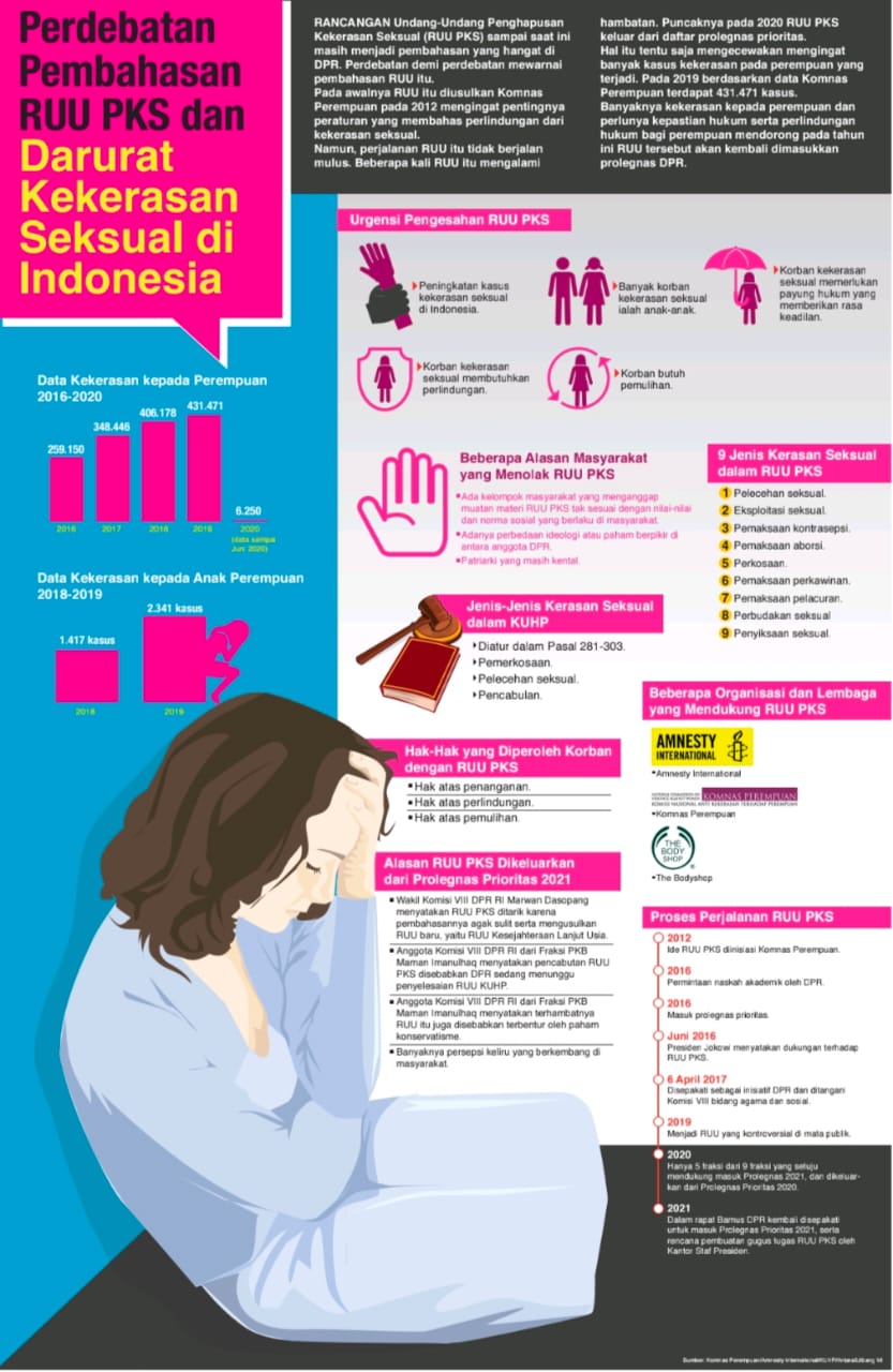 Perdebatan Pembahasan RUU PKS Dan Darurat Kekerasan Seksual Di Indonesia